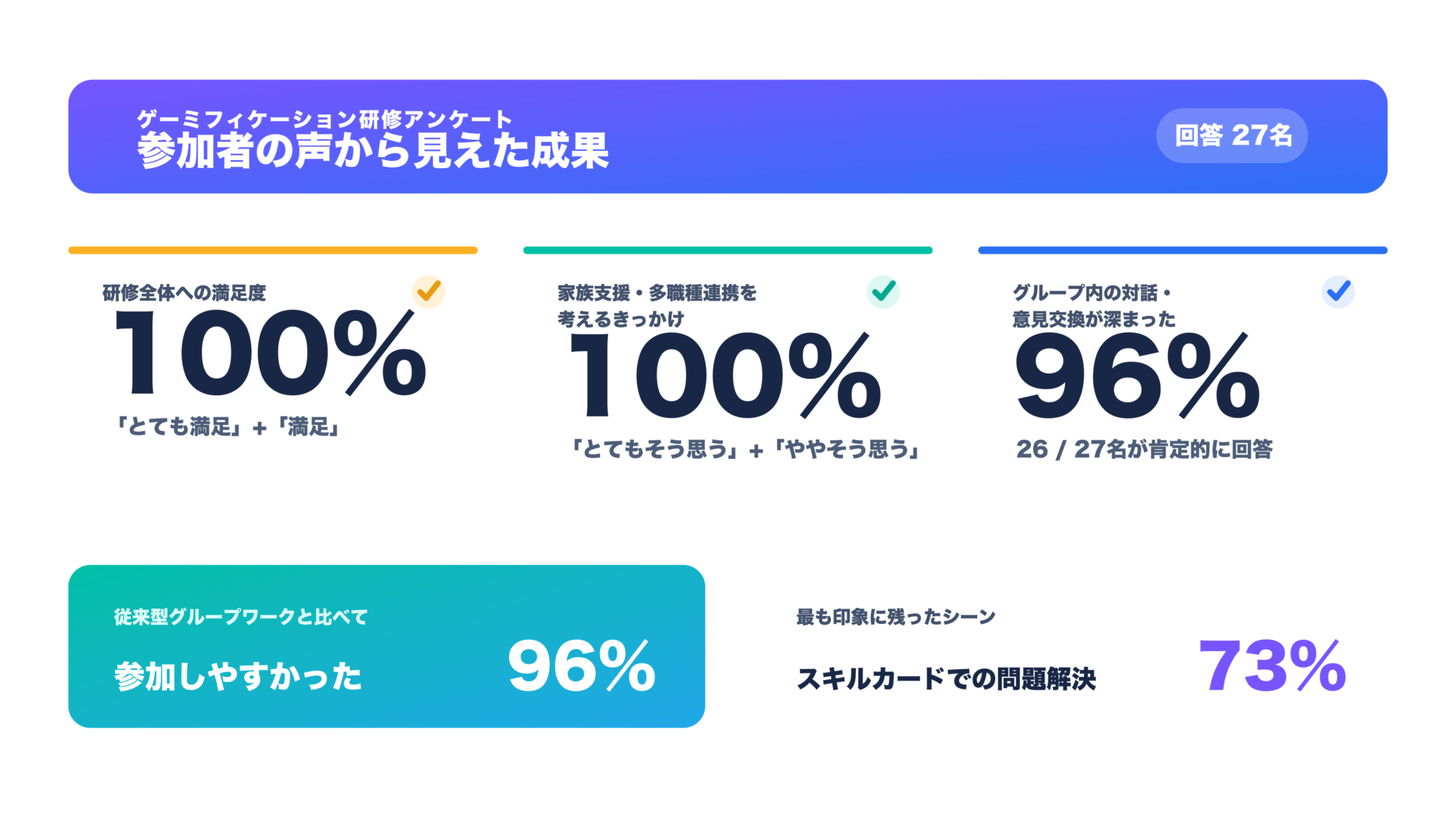 研修後アンケートの主な結果。満足度100パーセント、多職種連携を考えるきっかけ100パーセント、対話が深まった96パーセント、参加しやすかった96パーセント
